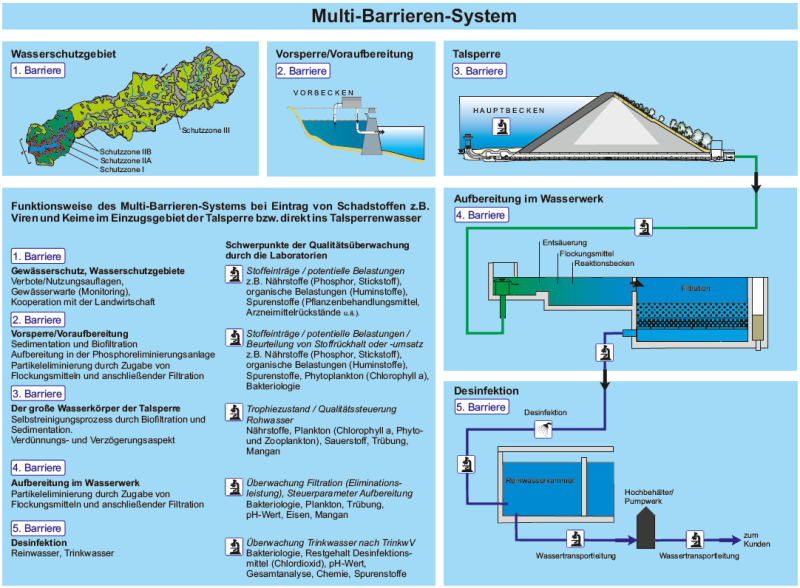 Rsk Multibarrierensystem-trinkwasser