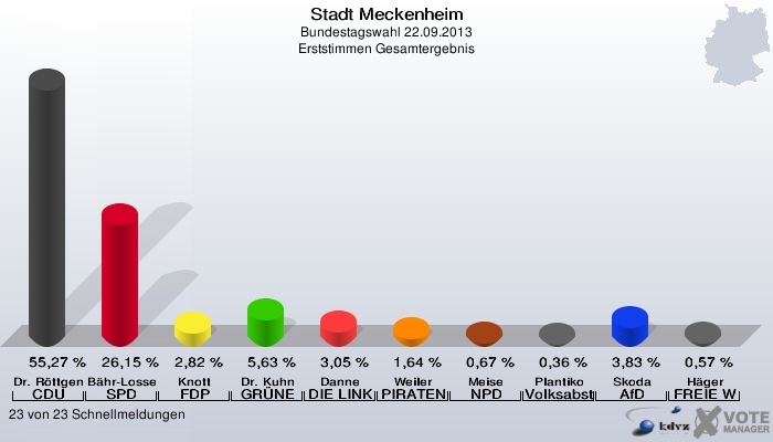 Wahl Bundestagswahl Erststimme