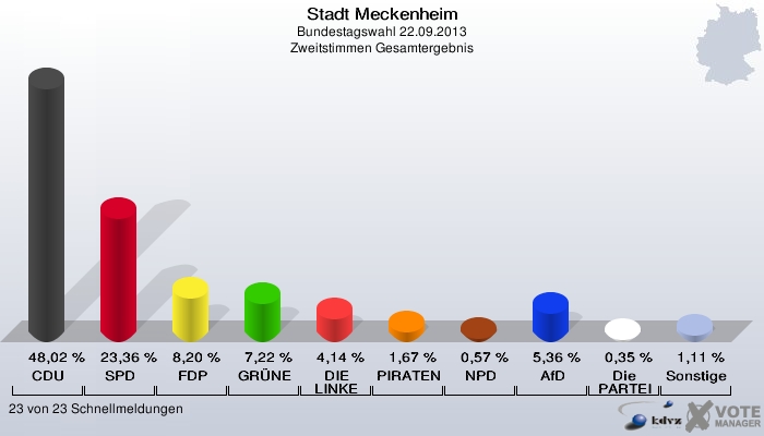 Wahl Bundestagswahl Zweitstimme