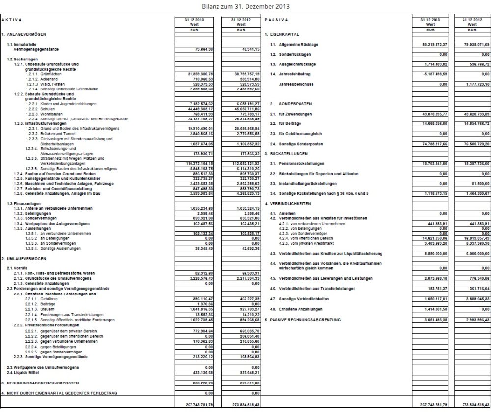 Tabelle zeigt die Bilanz zum 31. Dezember 2013.