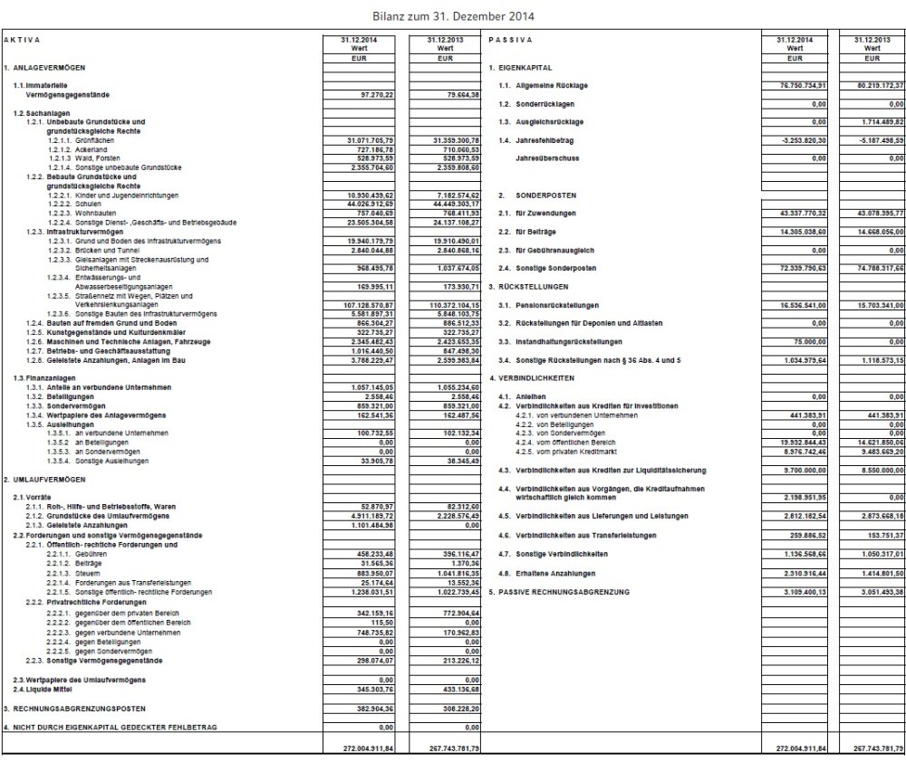 Tabelle zeigt die Bilanz zum 31. Dezember 2014.
